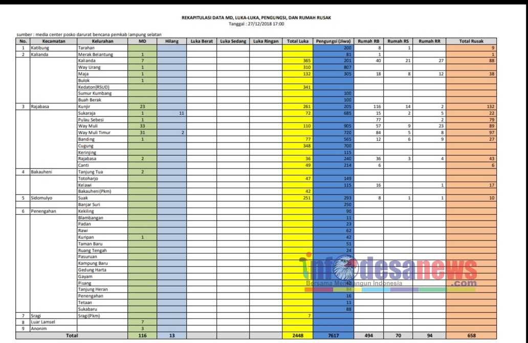 Berikut Data Baru Korban Bencana Tsunami Kalianda Lampung Selatan