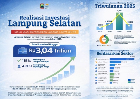 Kepercayaan Investor Meningkat, Investasi Lampung Selatan Over Target